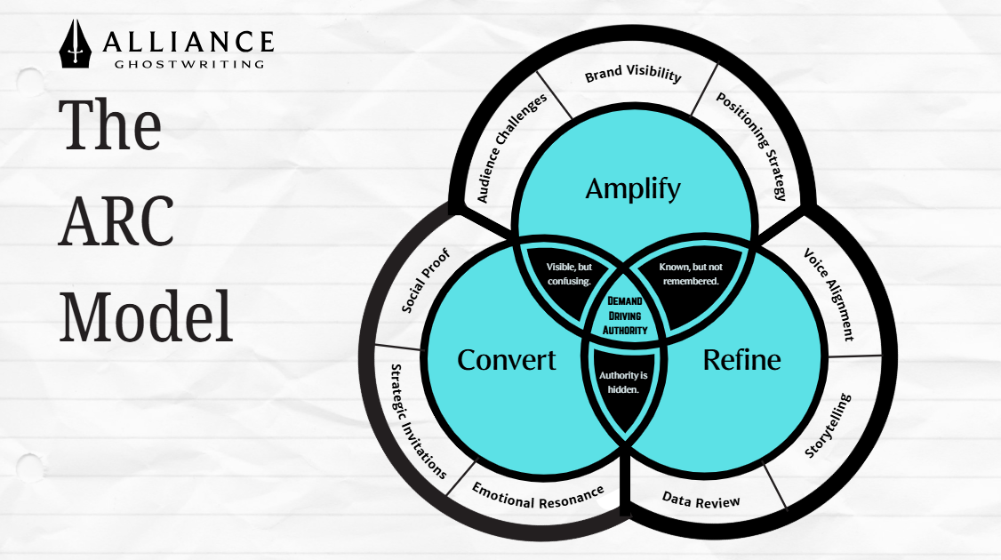 The Authority Gap Diagnostic: Why Your Content Isn’t Creating the Trust, Leads, or Visibility You Expected 